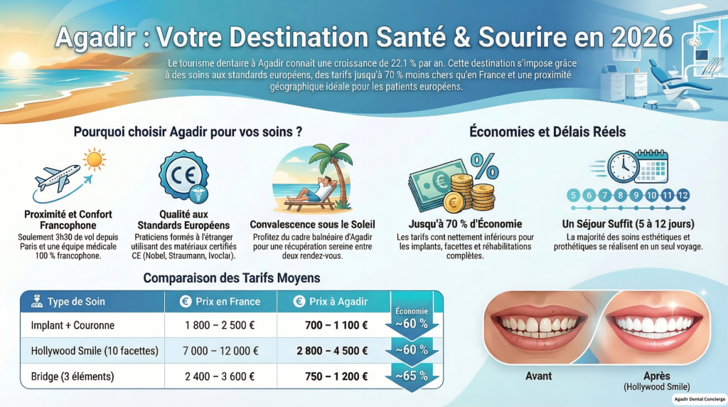 dental tourism in Agadir Morocco